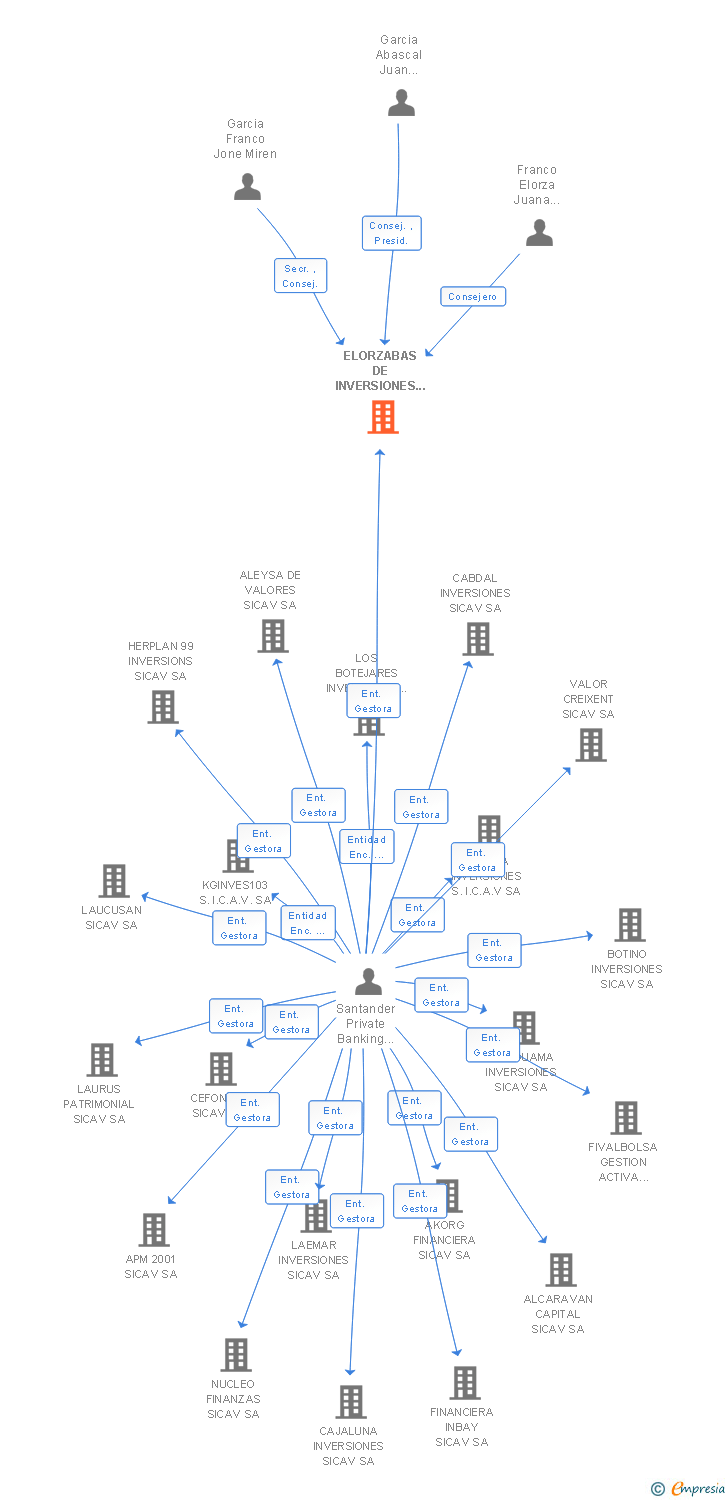 Vinculaciones societarias de ELORZABAS DE INVERSIONES SICAV SA