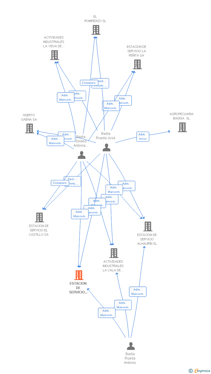 Vinculaciones societarias de ESTACION DE SERVICIO NUEVA JEREZ SL