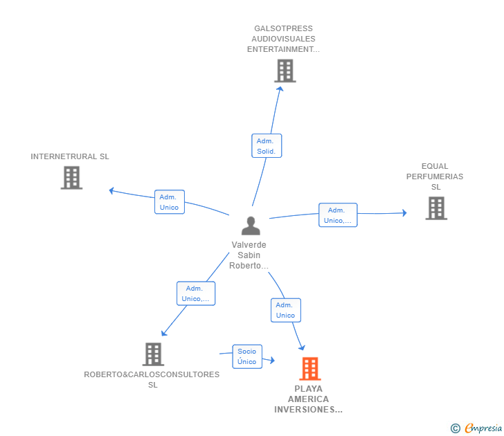 Vinculaciones societarias de PLAYA AMERICA INVERSIONES SL