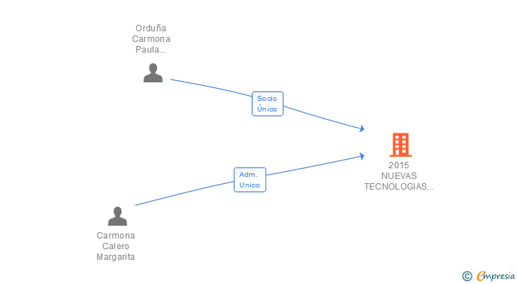 Vinculaciones societarias de 2015 NUEVAS TECNOLOGIAS FUERTEVENTURA SL