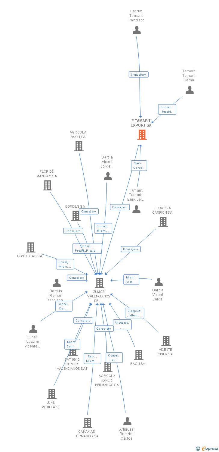 Vinculaciones societarias de E TAMARIT EXPORT SA