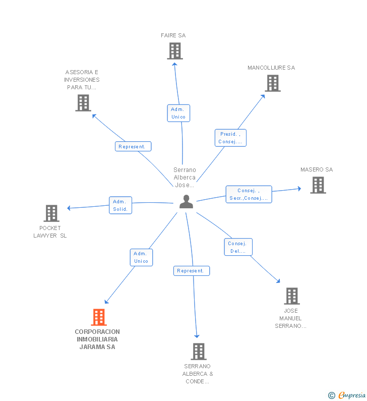 Vinculaciones societarias de CORPORACION INMOBILIARIA JARAMA SL