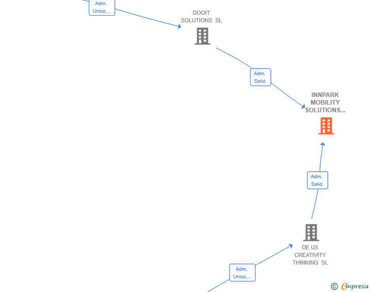Vinculaciones societarias de INNPARK MOBILITY SOLUTIONS SL