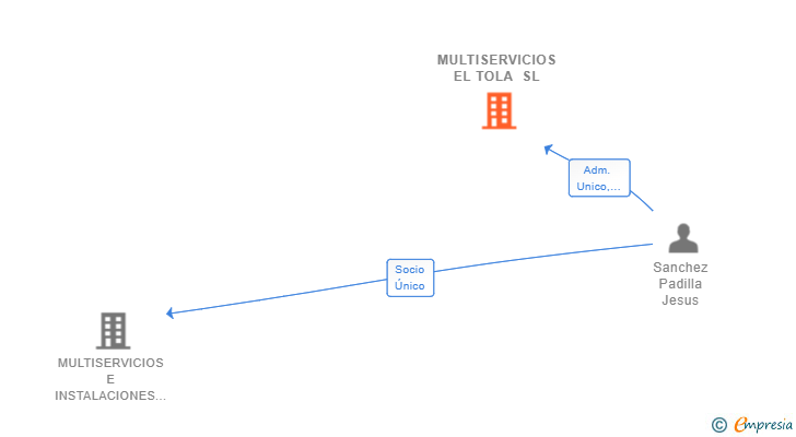 Vinculaciones societarias de MULTISERVICIOS EL TOLA SL