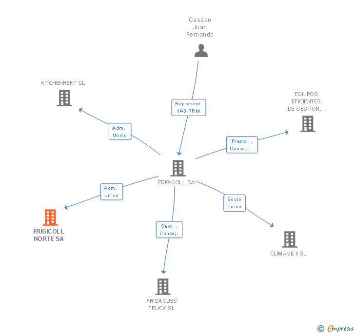 Vinculaciones societarias de FRIGICOLL NORTE SA