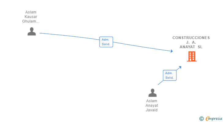 Vinculaciones societarias de CONSTRUCCIONES J. A. ANAYAT SL