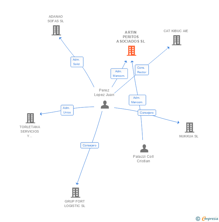Vinculaciones societarias de ARTIN PERITOS ASOCIADOS SL