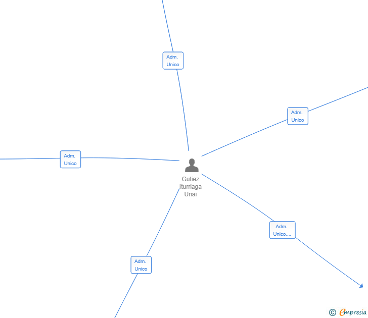 Vinculaciones societarias de CONSULTORIA Y ESTRATEGIA ENTRE FOGONES SL