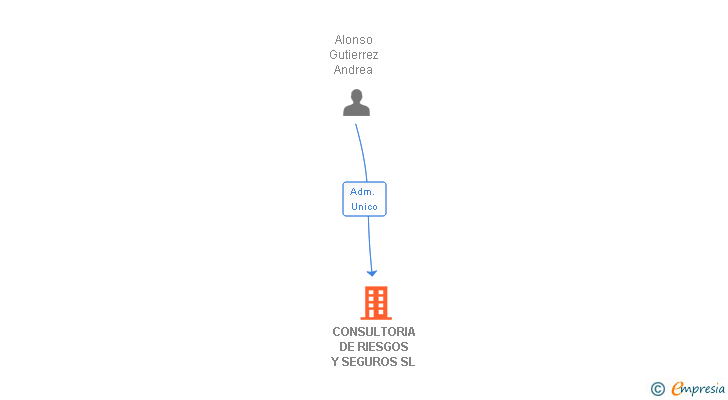 Vinculaciones societarias de CONSULTORIA DE RIESGOS Y SEGUROS SL