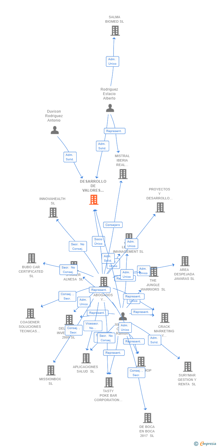 Vinculaciones societarias de DESARROLLO DE VALORES ECONOMICOS SL