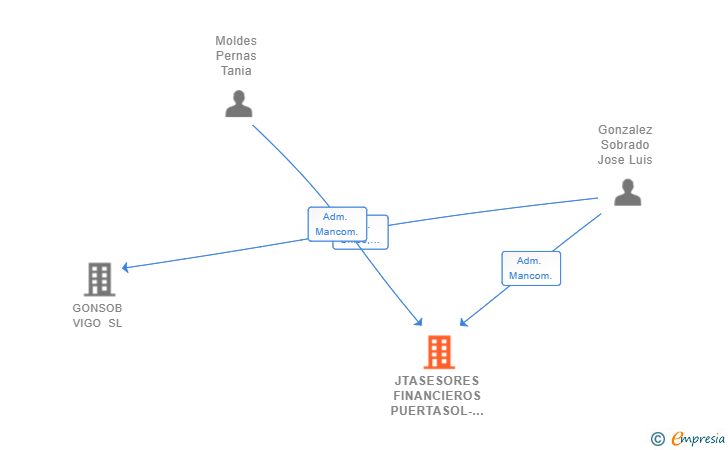 Vinculaciones societarias de JTASESORES FINANCIEROS PUERTASOL-VIGO SL