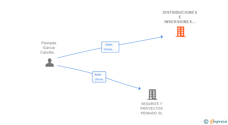 Vinculaciones societarias de DISTRIBUCIONES E INVERSIONES PEINADO SL