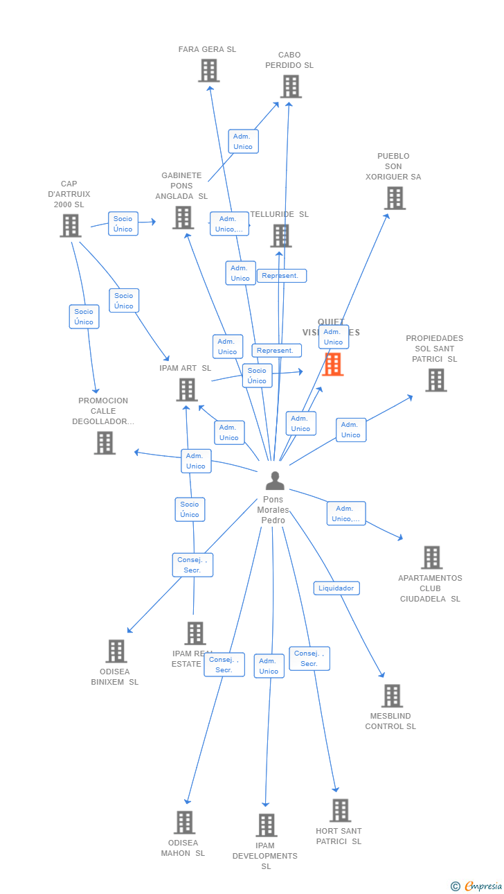 Vinculaciones societarias de QUIET VISIONARIES SL