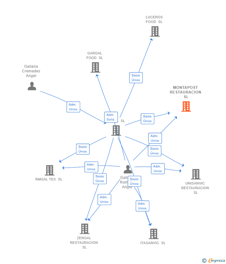 Vinculaciones societarias de MONTAPOST RESTAURACION SL