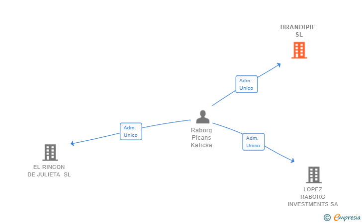 Vinculaciones societarias de BRANDIPIE SL