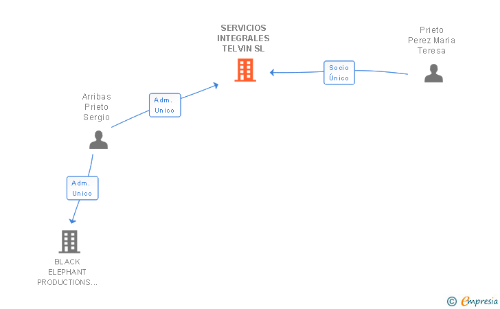 Vinculaciones societarias de SERVICIOS INTEGRALES TELVIN SL