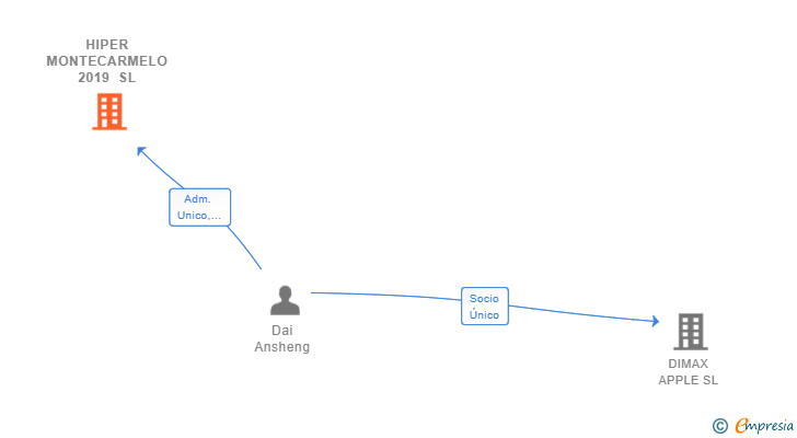 Vinculaciones societarias de HIPER MONTECARMELO 2019 SL