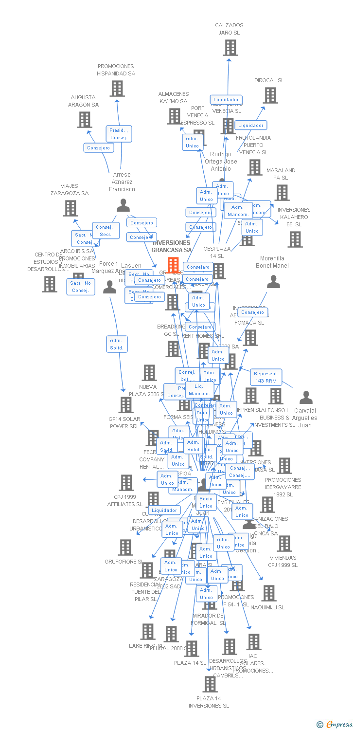 Vinculaciones societarias de INVERSIONES GRANCASA SA