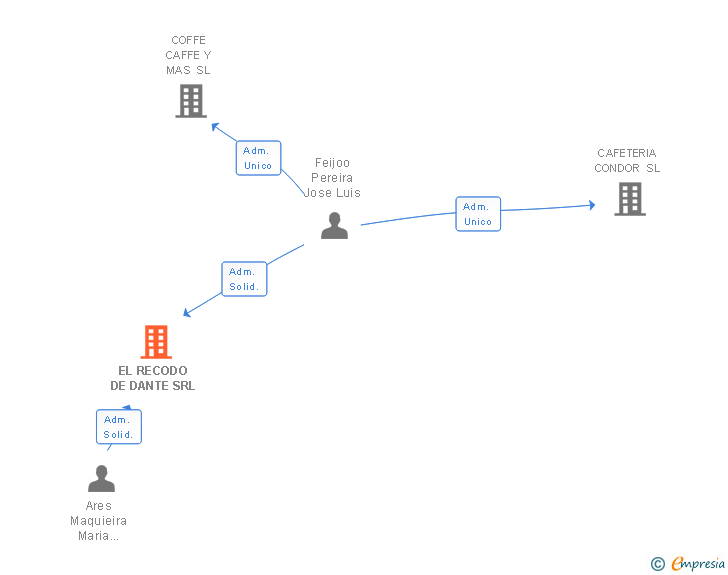 Vinculaciones societarias de EL RECODO DE DANTE SRL