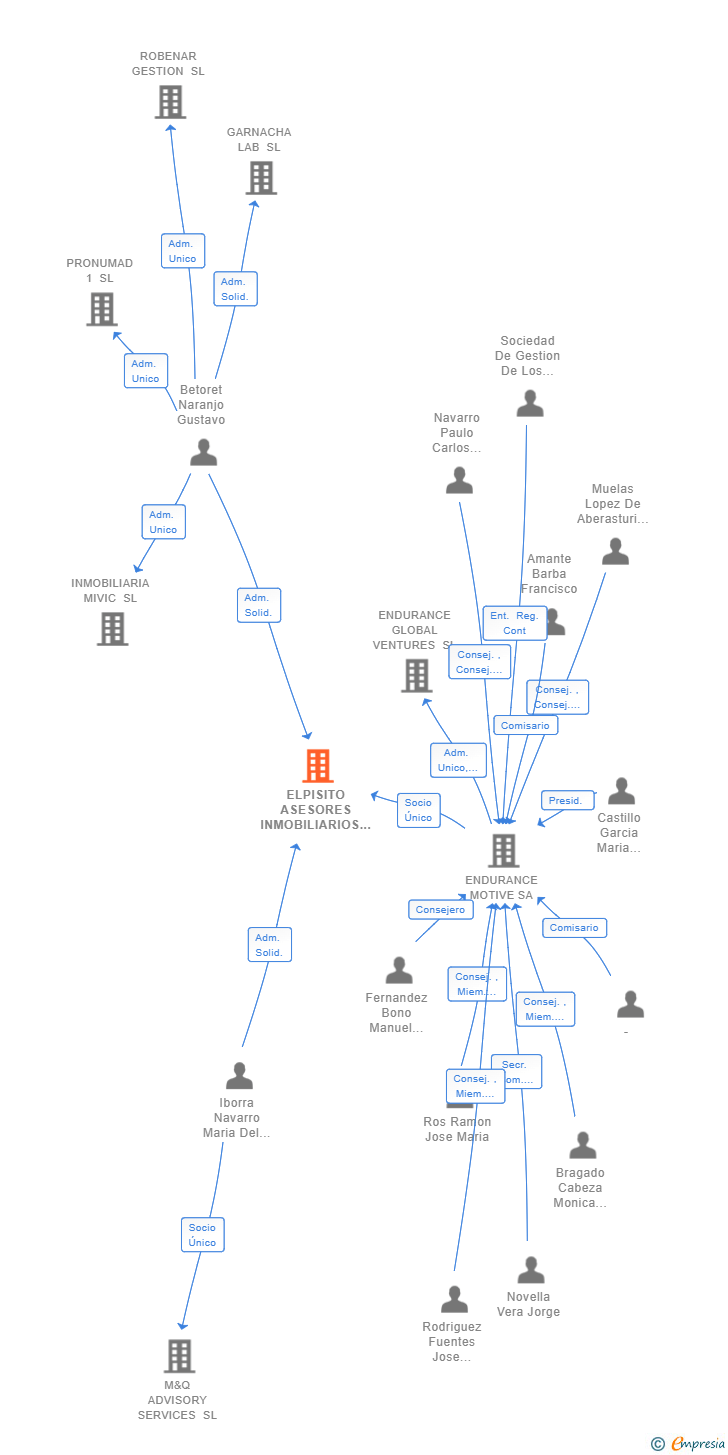 Vinculaciones societarias de ELPISITO ASESORES INMOBILIARIOS SL
