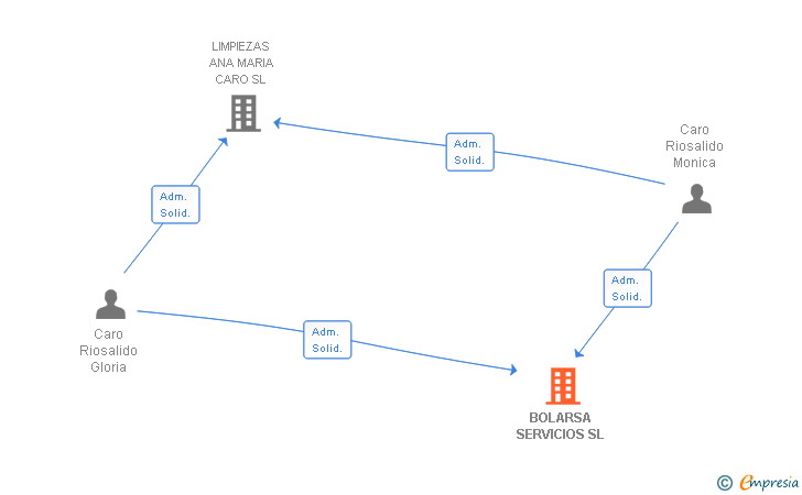 Vinculaciones societarias de BOLARSA SERVICIOS SL