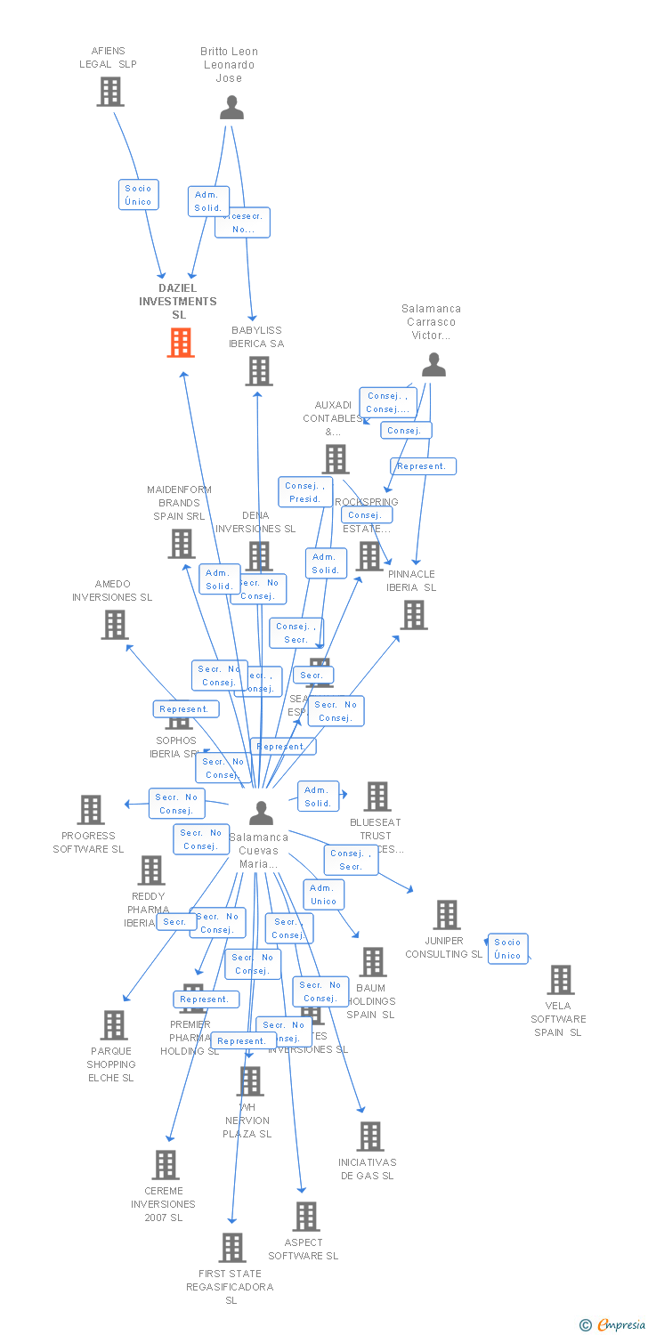 Vinculaciones societarias de TSH MADRID PROPCO SL
