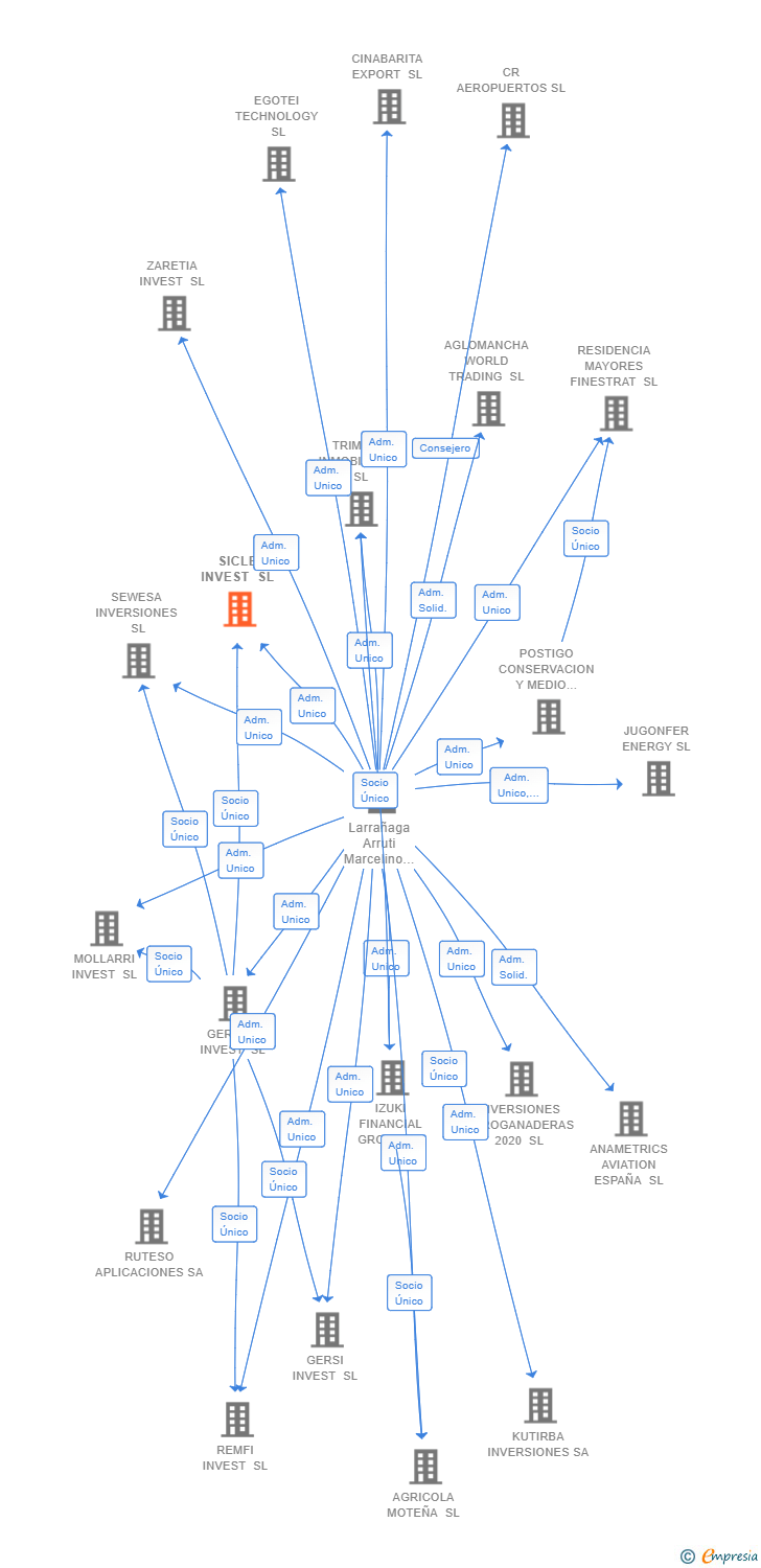 Vinculaciones societarias de SICLE INVEST SL
