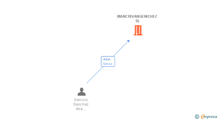 Vinculaciones societarias de MANCRIVANGENICHEZ SL