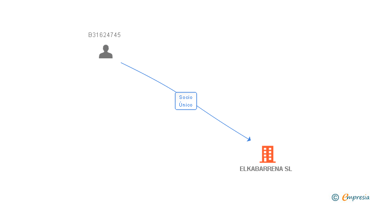 Vinculaciones societarias de ELKABARRENA SL