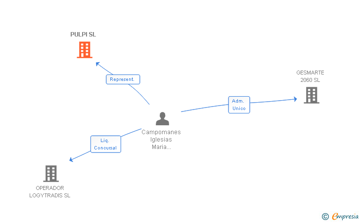 Vinculaciones societarias de PULPI SL