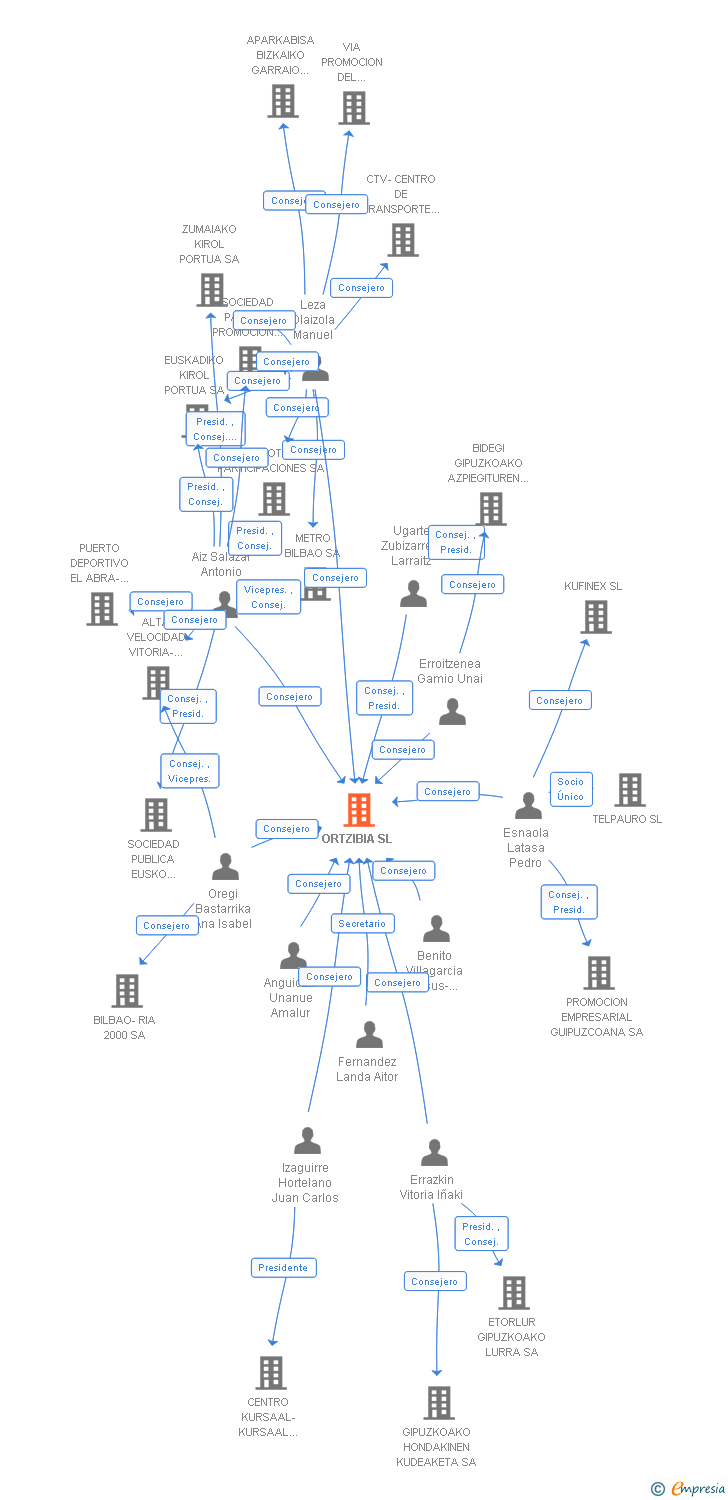Vinculaciones societarias de ORTZIBIA SL