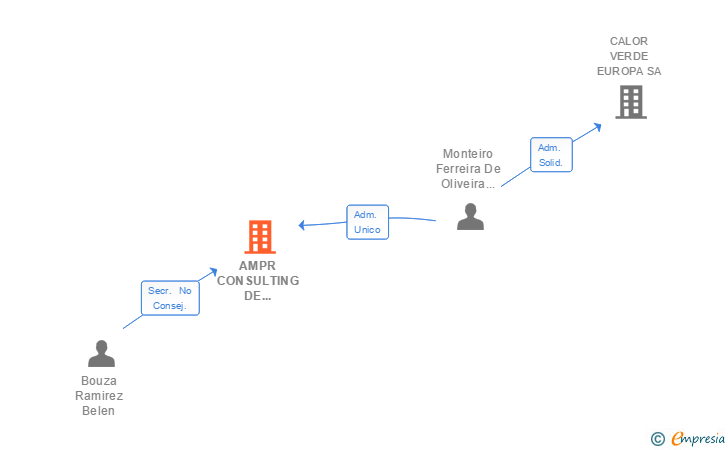 Vinculaciones societarias de AMPR CONSULTING DE GESTION MEDICA 2005 SL