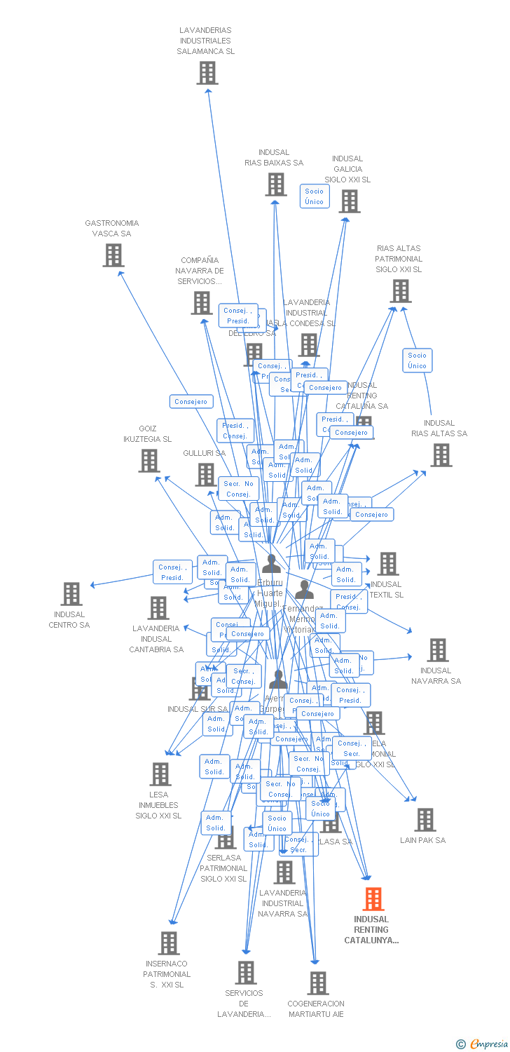 Vinculaciones societarias de INDUSAL RENTING CATALUNYA SIGLO XXI SL