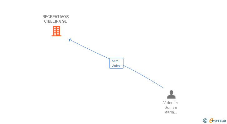 Vinculaciones societarias de RECREATIVOS CIBELINA SL (EXTINGUIDA)