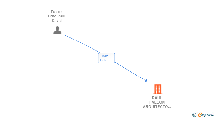 Vinculaciones societarias de RAUL FALCON ARQUITECTO SLP