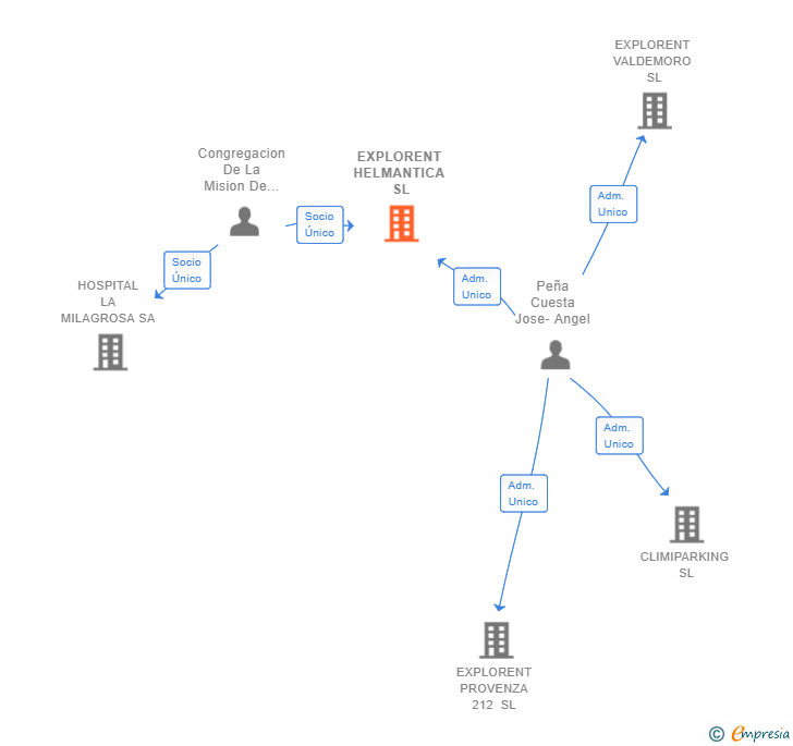 Vinculaciones societarias de EXPLORENT HELMANTICA SL