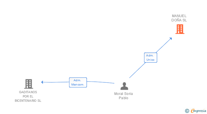 Vinculaciones societarias de MANUEL DOÑA SL