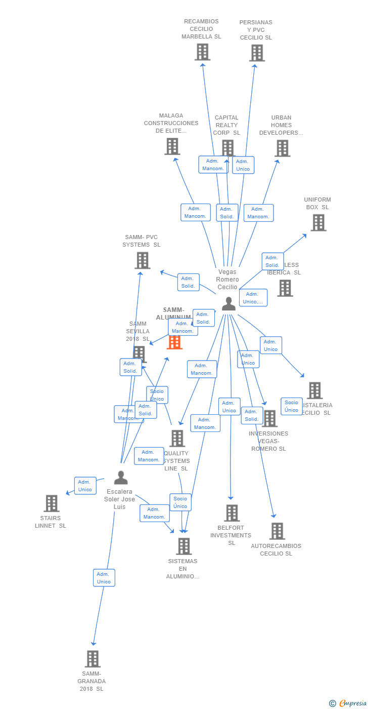 Vinculaciones societarias de SAMM-ALUMINUM SL