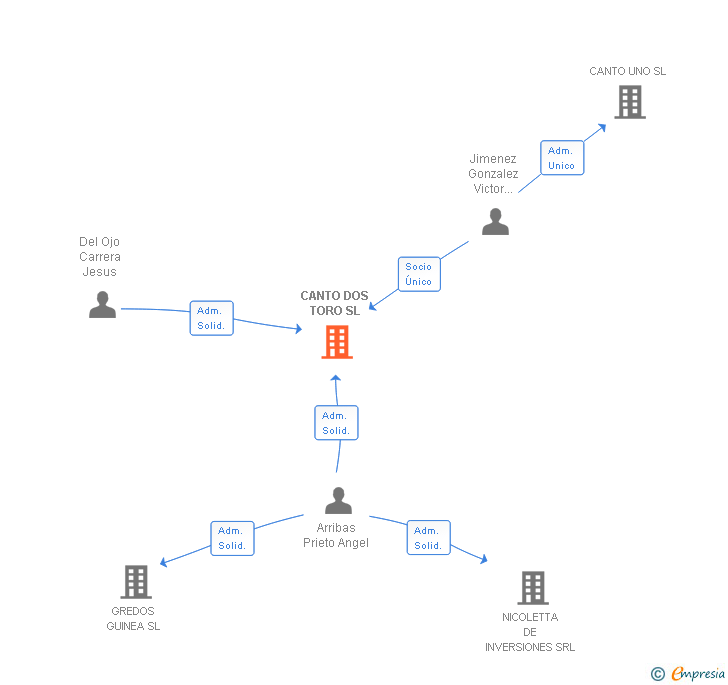 Vinculaciones societarias de CANTO DOS TORO SL