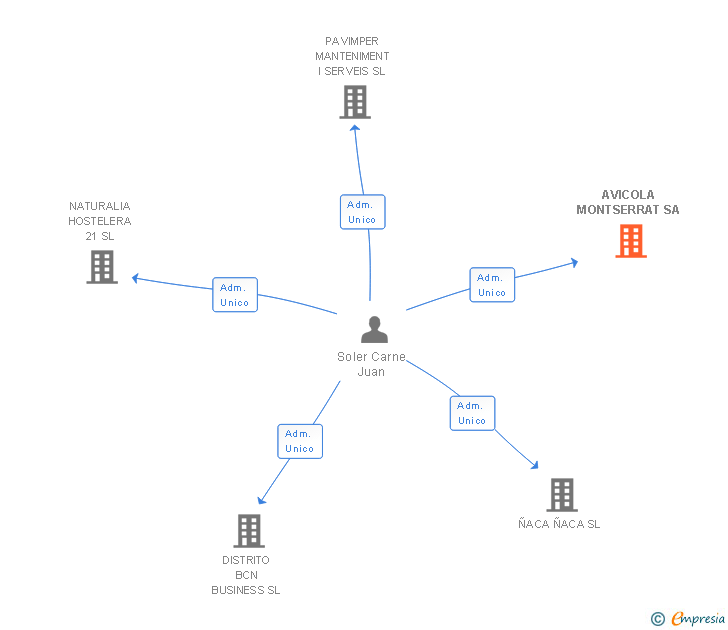 Vinculaciones societarias de AVICOLA MONTSERRAT SA