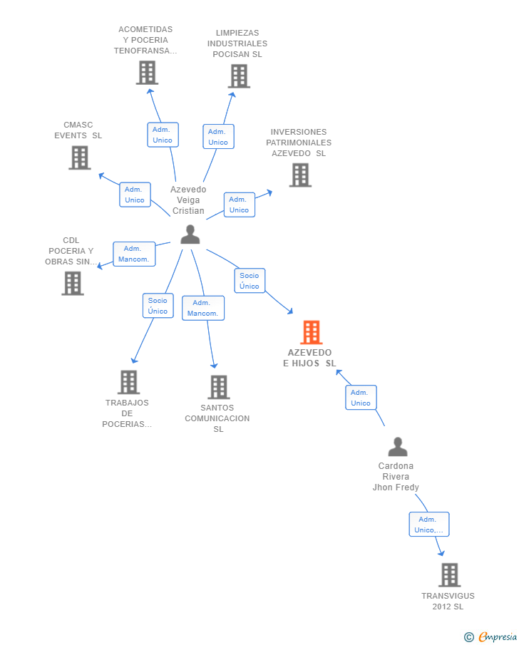 Vinculaciones societarias de AZEVEDO E HIJOS SL