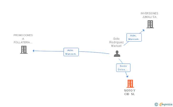 Vinculaciones societarias de SOTO Y CID SL