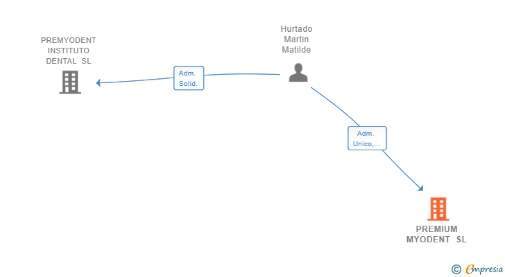 Vinculaciones societarias de PREMIUM MYODENT SL