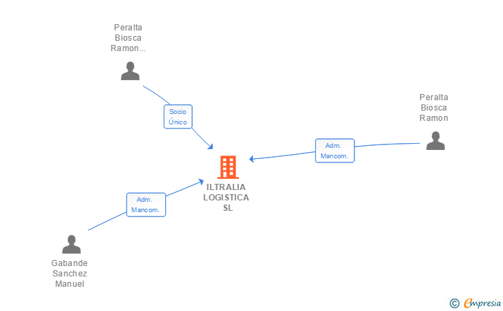 Vinculaciones societarias de ILTRALIA LOGISTICA SL