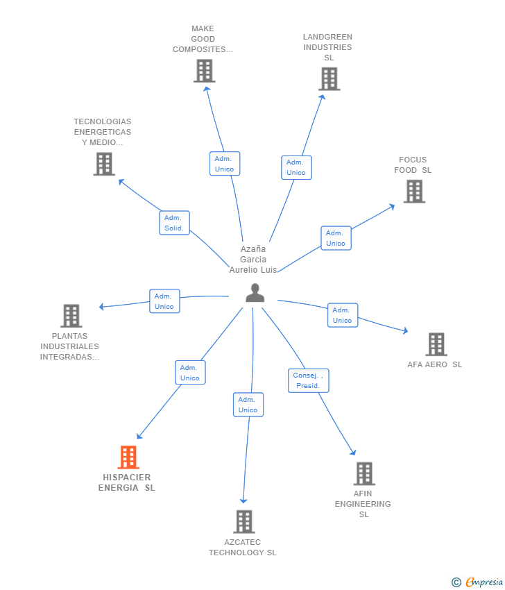 Vinculaciones societarias de HISPACIER ENERGIA SL (EXTINGUIDA)