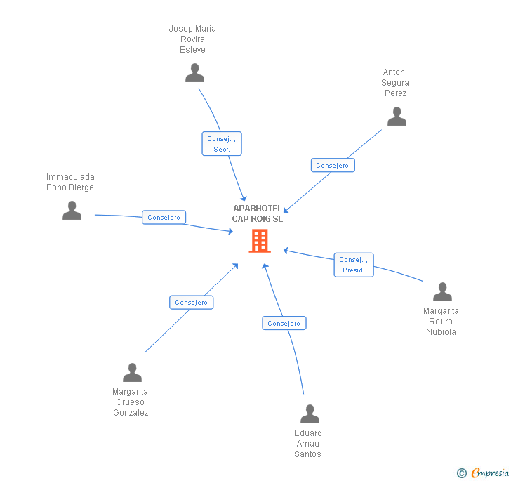 Vinculaciones societarias de APARHOTEL CAP ROIG SL