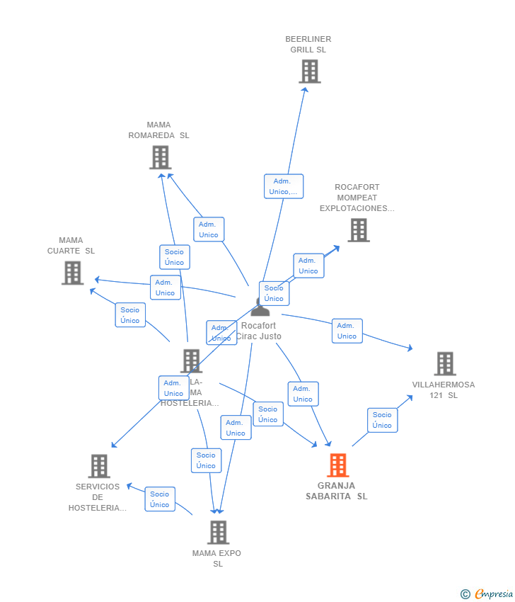 Vinculaciones societarias de GRANJA SABARITA SL