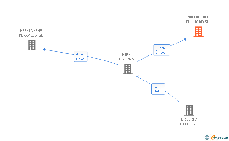 Vinculaciones societarias de MATADERO EL JUCAR SL