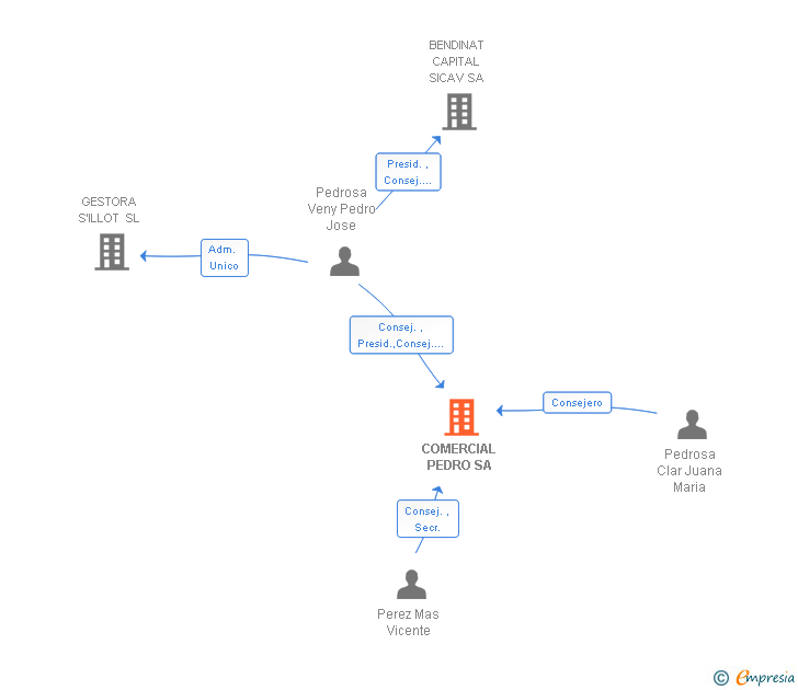 Vinculaciones societarias de COMERCIAL PEDRO SA