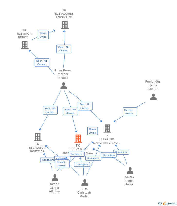 Vinculaciones societarias de TK ELEVATOR MANUFACTURING SPAIN NEWCO SL